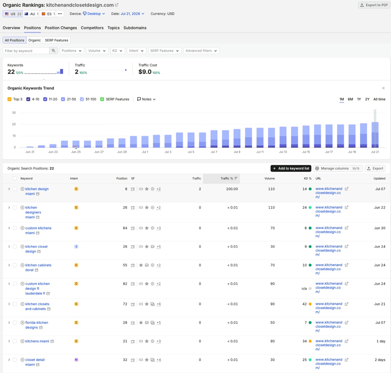 Semrush · posiciones orgánicas de KCD, todas a la portada