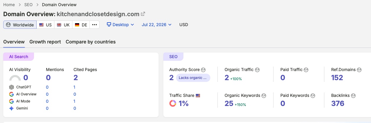 Semrush Domain Overview de kitchenandclosetdesign.com